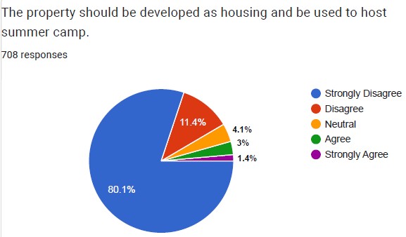 SHT Votes 6-0 in contradiction to the clear results of LLSAC Survey of Residents.
